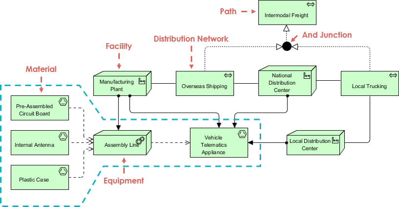 What's New in ArchiMate 3?