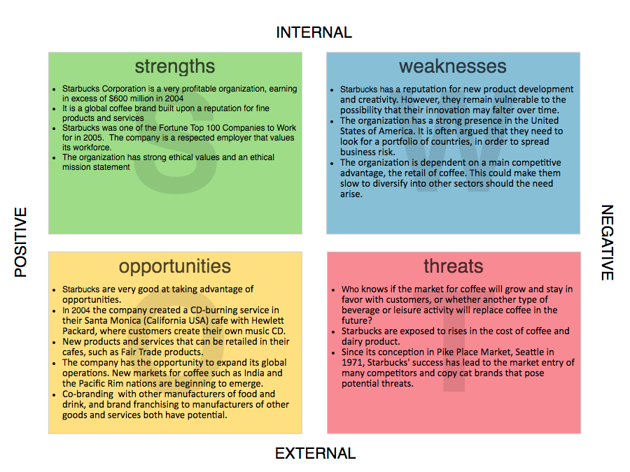 Starbucks Swot