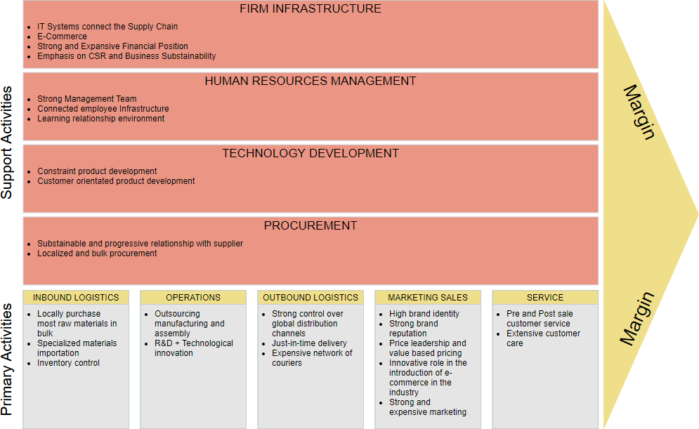 Value Chain Analysis Chart