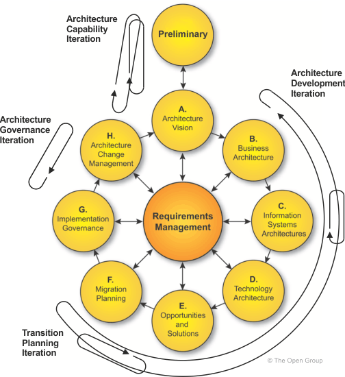 Introducción al método de desarrollo de arquitectura TOGAF (ADM)