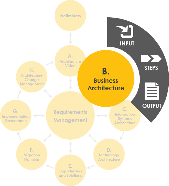 togaf adm visual paradigm