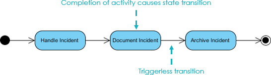 Difference Between State Chart Diagram And Activity Diagram