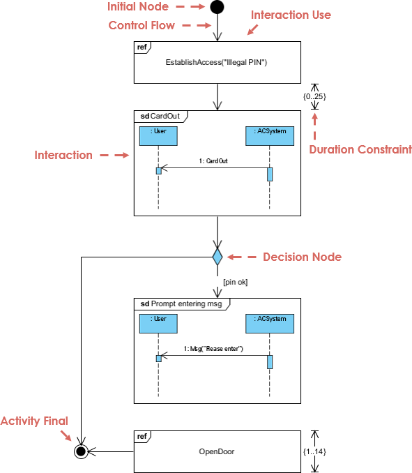 How To Create A Uml Interaction Overview Diagram Edraw Images