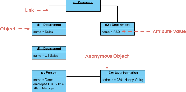 class static example diagram Object Diagram? What is