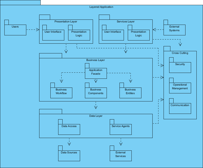 What is Package Diagram?