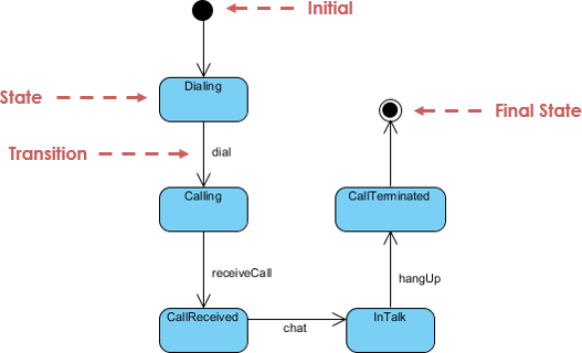 State machine diagram