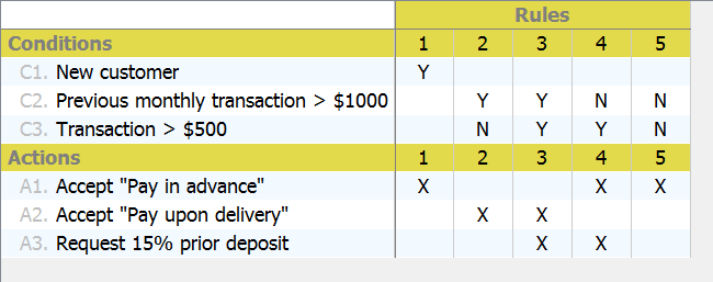 How to Develop a Decision Table?