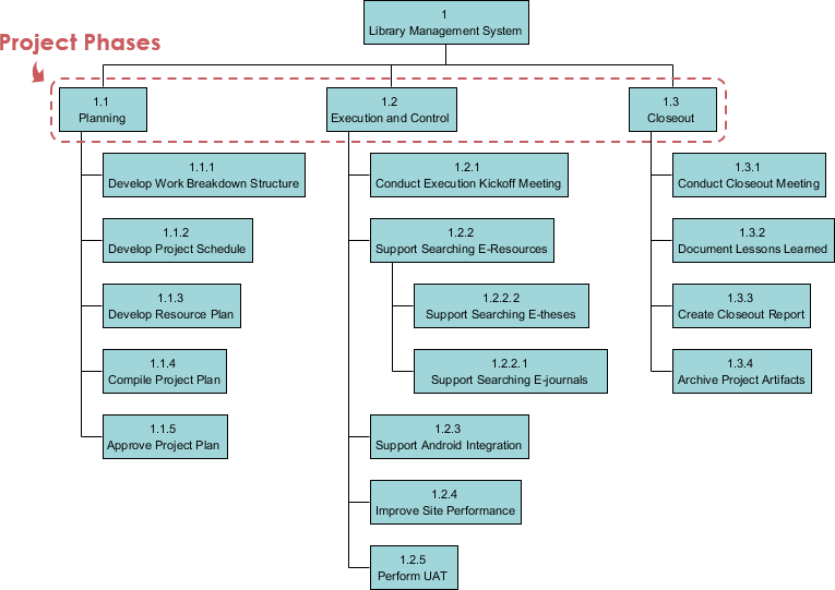 WBS by Phases