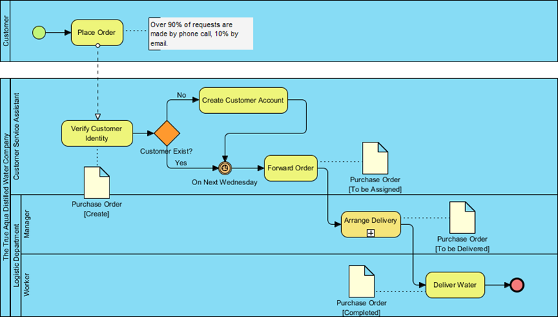 Bpmn элементы диаграммы