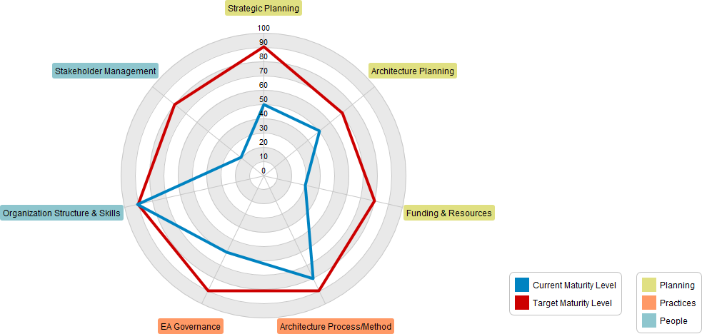 ArchiMate maturity assessment