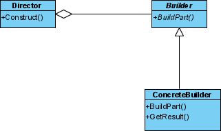 Builder Pattern Tutorial